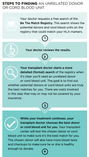 Steps to Finding an Unrelated Donor Image 2